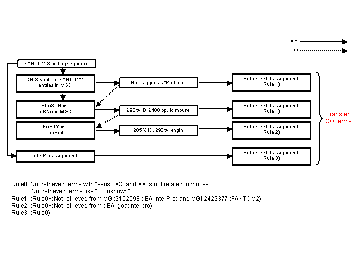 Annotation pipelines for transcript description